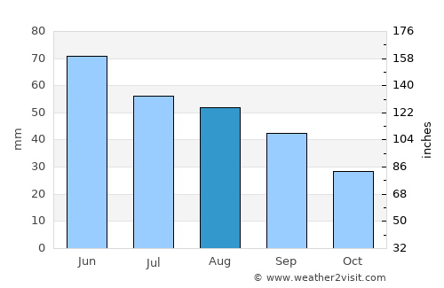 Ghergheasa average rain in August