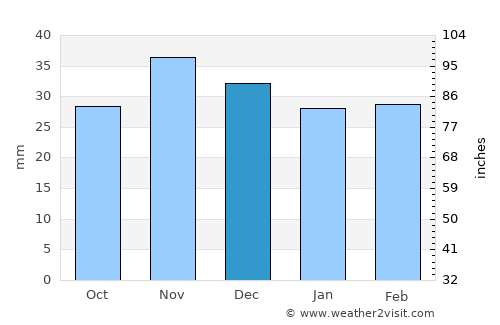 Ghergheasa average rain in December