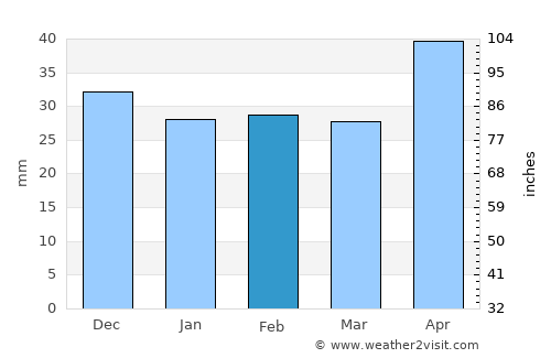 Ghergheasa average rain in February