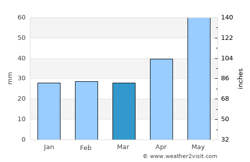 Ghergheasa average rain in March
