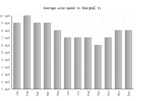 Ghergheşti average winspeed by month (mph)