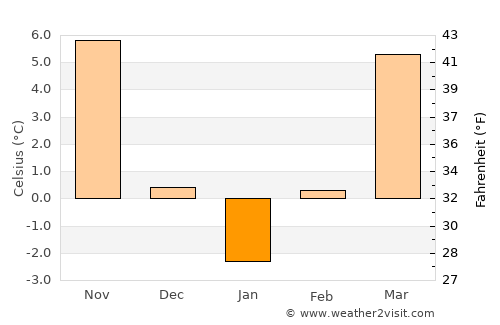 Gherghiţa average temperature in January