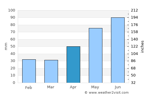Gherla average rain in April