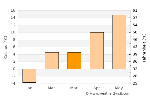 Gherla average temperature in March