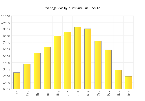 Gherla average daily sunshine chart