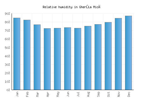 Gherţa Mică relative humidity averages