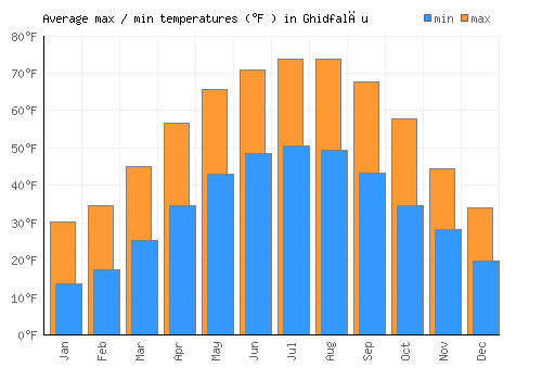 Ghidfalău average minimum / maximum temperatures (Fahrenheit)