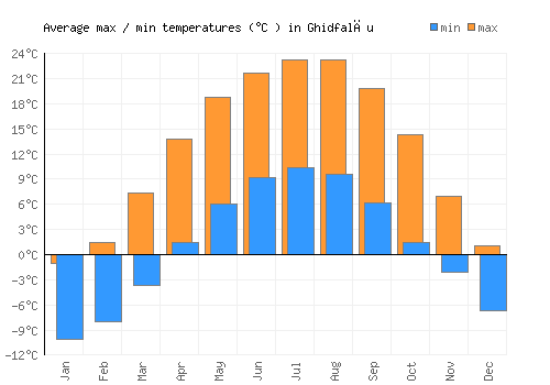 Ghidfalău average minimum / maximum temperatures (Celsius)