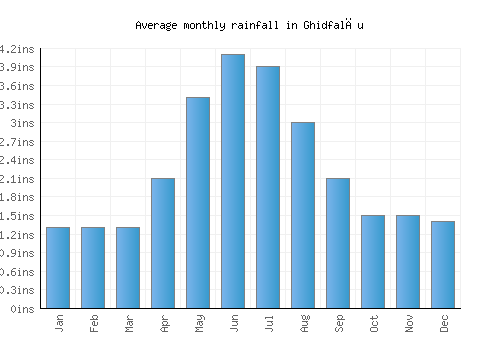 Ghidfalău monthly rainfall chart (inches)