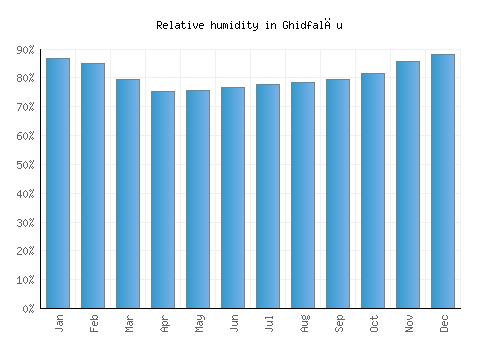 Ghidfalău relative humidity averages