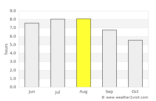 Ghidfalău average rain in August