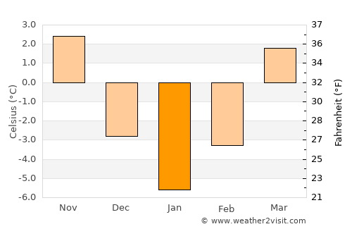 Ghidfalău average temperature in January