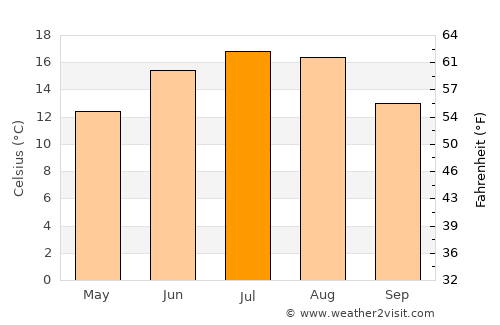 Ghidfalău average temperature in July