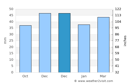 Ghidici average rain in December