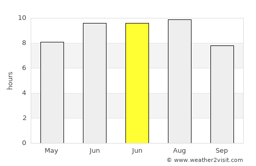 Ghidici average rain in June
