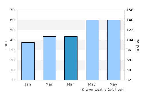 Ghidici average rain in March