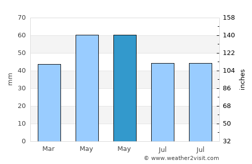 Ghidici average rain in May