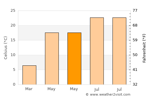 Ghidici average temperature in May