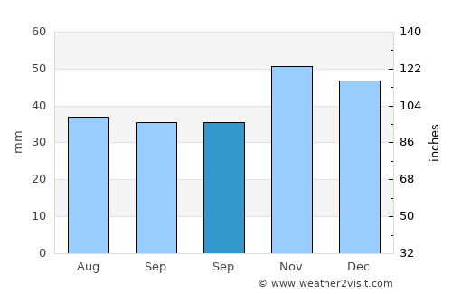Ghidici average rain in September