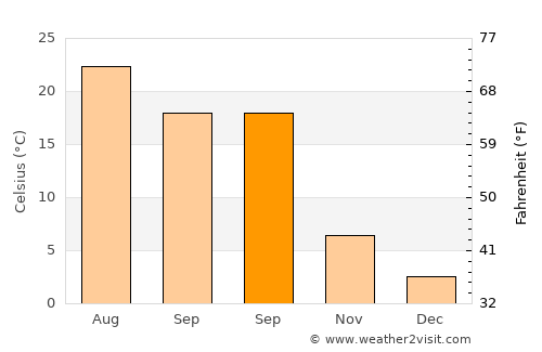 Ghidici average temperature in September