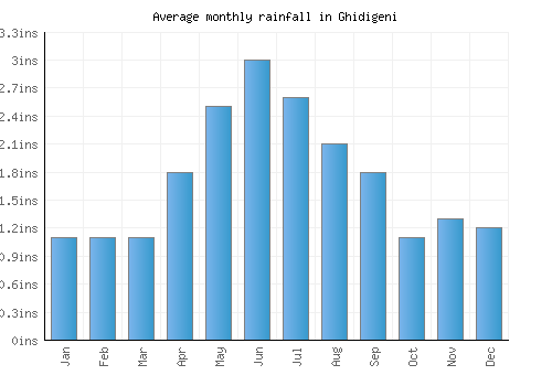 Ghidigeni monthly rainfall chart (inches)