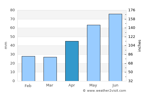 Ghidigeni average rain in April