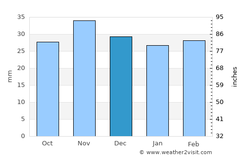 Ghidigeni average rain in December