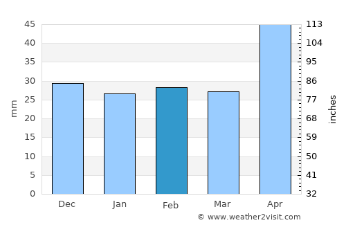 Ghidigeni average rain in February