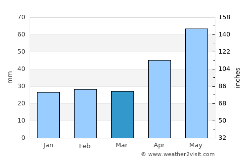 Ghidigeni average rain in March