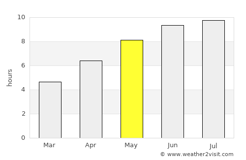 Ghidigeni average rain in May