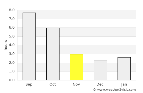 Ghidigeni average rain in November