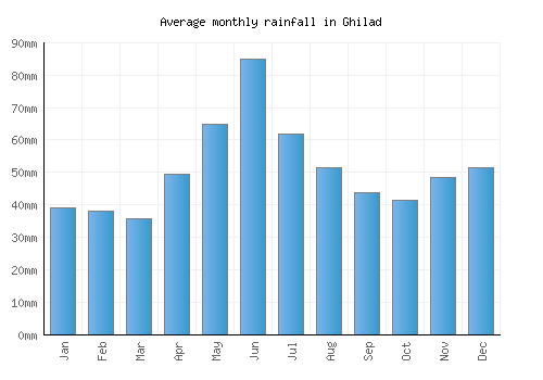 Ghilad monthly rainfall chart (mm)
