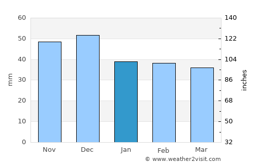 Ghilad average rain in January