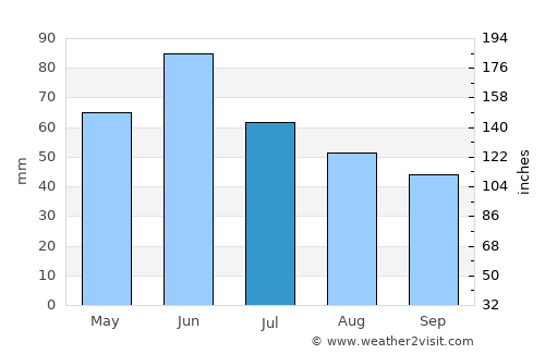 Ghilad average rain in July