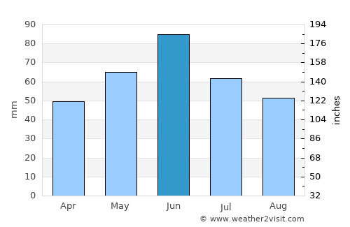 Ghilad average rain in June