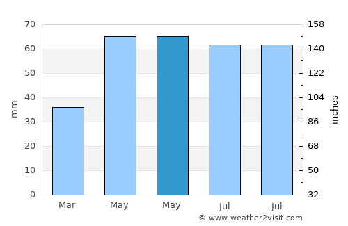 Ghilad average rain in May