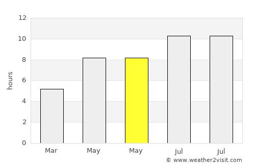 Ghilad average rain in May