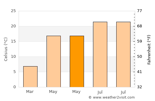 Ghilad average temperature in May