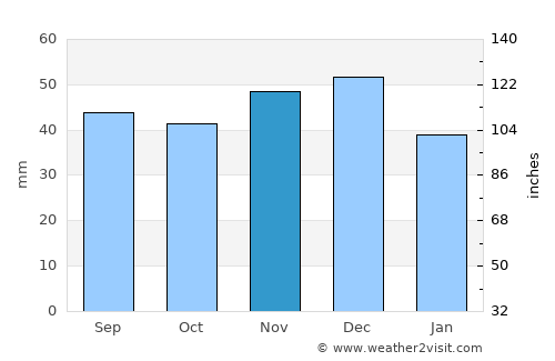 Ghilad average rain in November