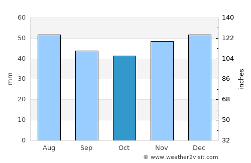 Ghilad average rain in October