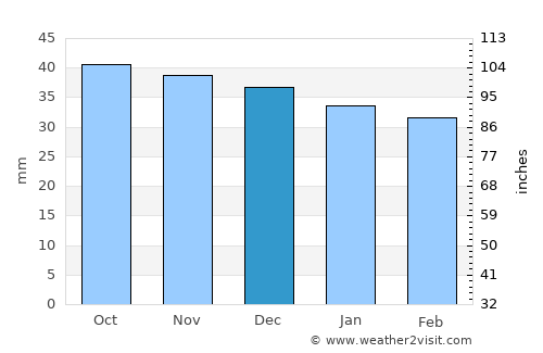 Ghimbav average rain in December