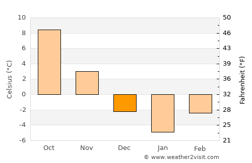 Ghimbav average temperature in December