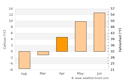 Ghimeş-Făget average temperature in April