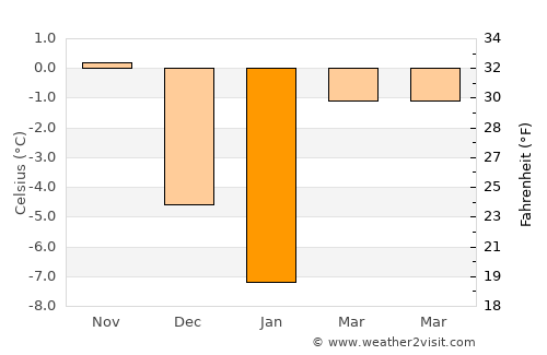 Ghimeş-Făget average temperature in January
