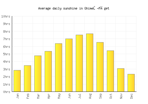 Ghimeş-Făget average daily sunshine chart