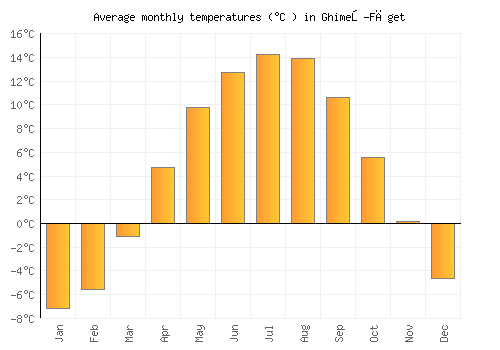 Ghimeş-Făget average temperature chart (Celsius)