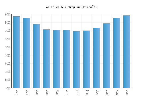 Ghimpaţi relative humidity averages