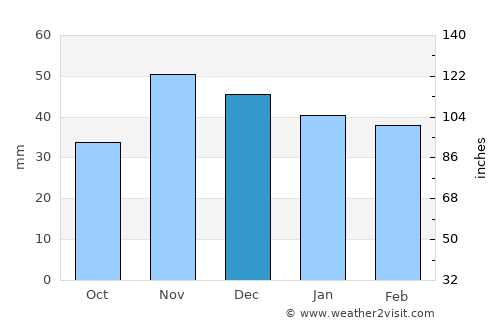 Ghimpaţi average rain in December