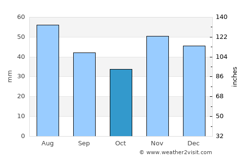 Ghimpaţi average rain in October