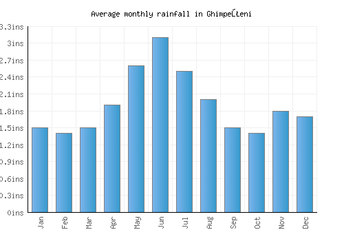 Ghimpeţeni monthly rainfall chart (inches)